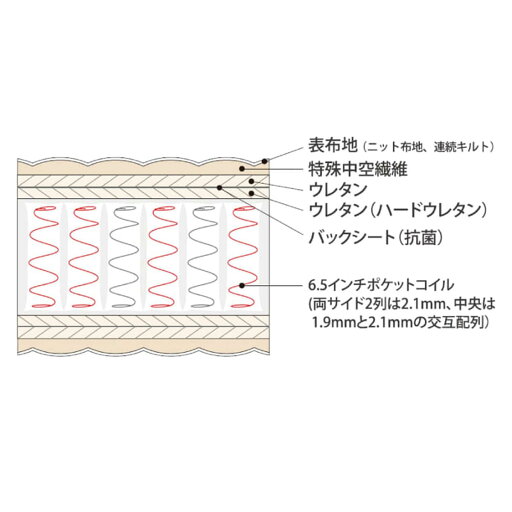 シモンズ セミダブルマットレス (6.5EHスイートECO AB17S17)  【配送員設置】 【5年保証】