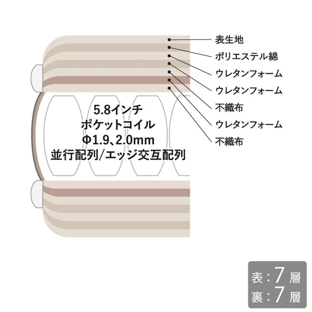 サータ　セミダブル ポケットコイル マットレス5．8  【配送員設置】 【5年保証】