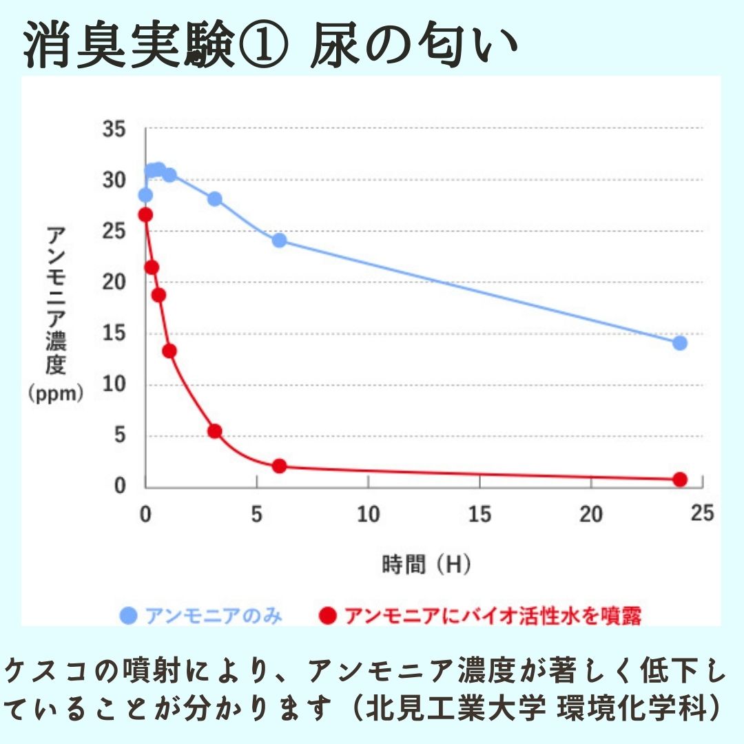 【 まとめ買い お得 】ケスコ 消臭剤 ペット 動物 [ ブラッシング 用 + トイレ 用 ] スプレー 菌 善玉菌 バイオ 消臭 消臭ビーズ 無添加 無香料 犬 猫 小動物 エキゾチックアニマル 部屋 靴 タバコ ゴミ箱 ペット ペット臭 介護 獣臭 けもの臭 丹羽久