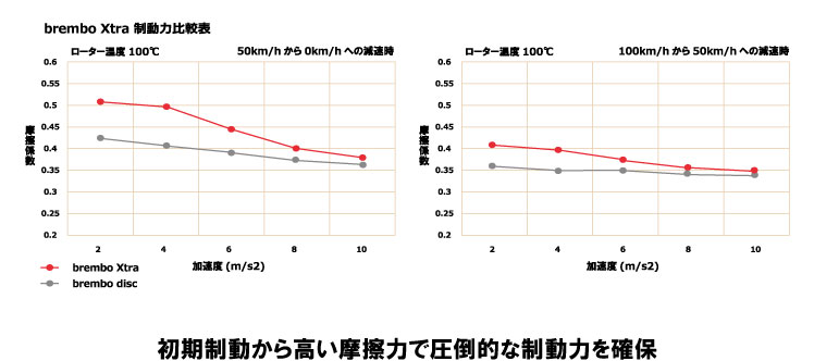 brembo ブレンボ ブレーキパッド XTRA PAD ホンダ グレイス GM4 GM5 フロント P28 050X