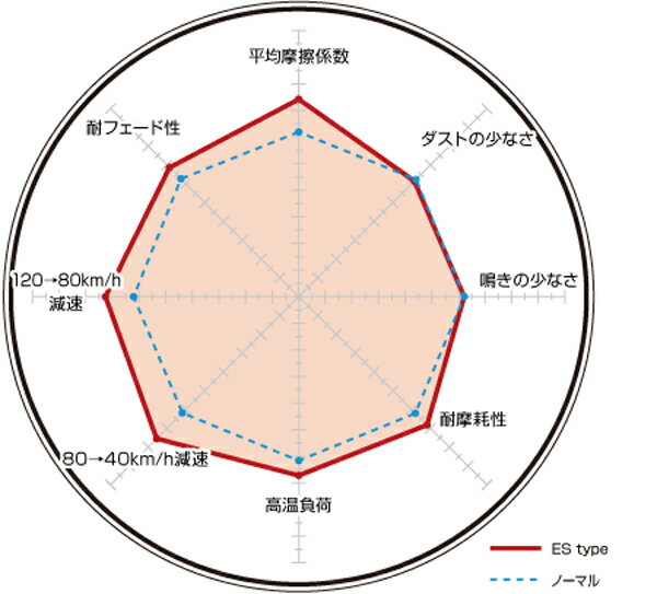 ディクセル ES type エクストラスピード デミオ DY3R DY3W DY5R DY5W 02/06〜07/07 フロント用 ES351240