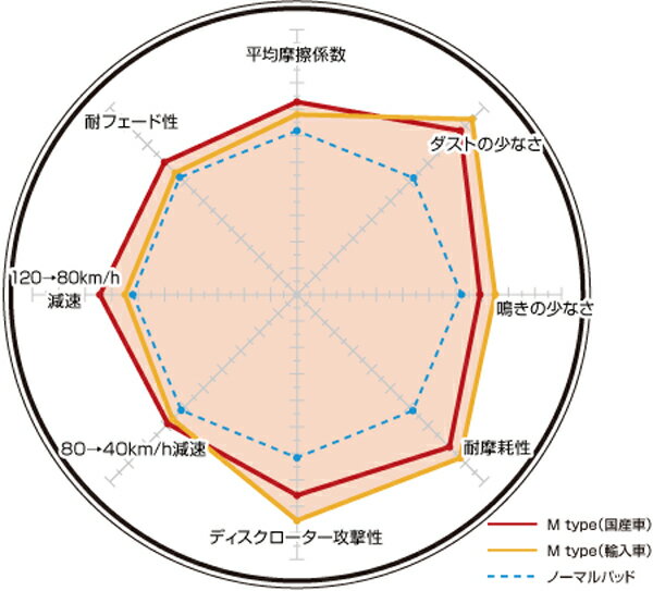 ディクセル Mタイプ ランサー / ランサー セディア CB4A CB6A CD5A 91/9〜95/10 リア用 M345134