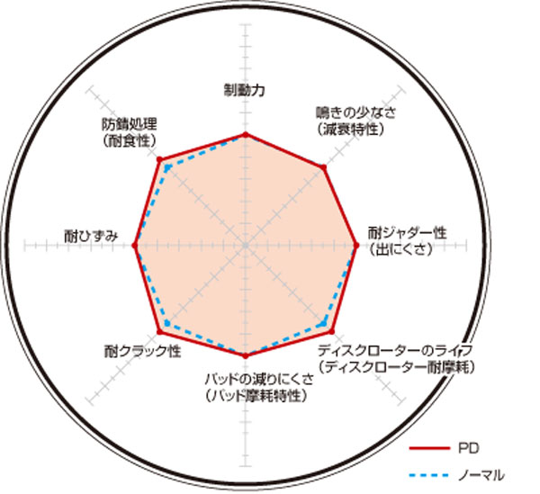 ディクセル PD ブレーキローター リベロ / リベロ カーゴ CB2V CB2W 92/4～99/5 ABS無 フロント用 PD3418062S