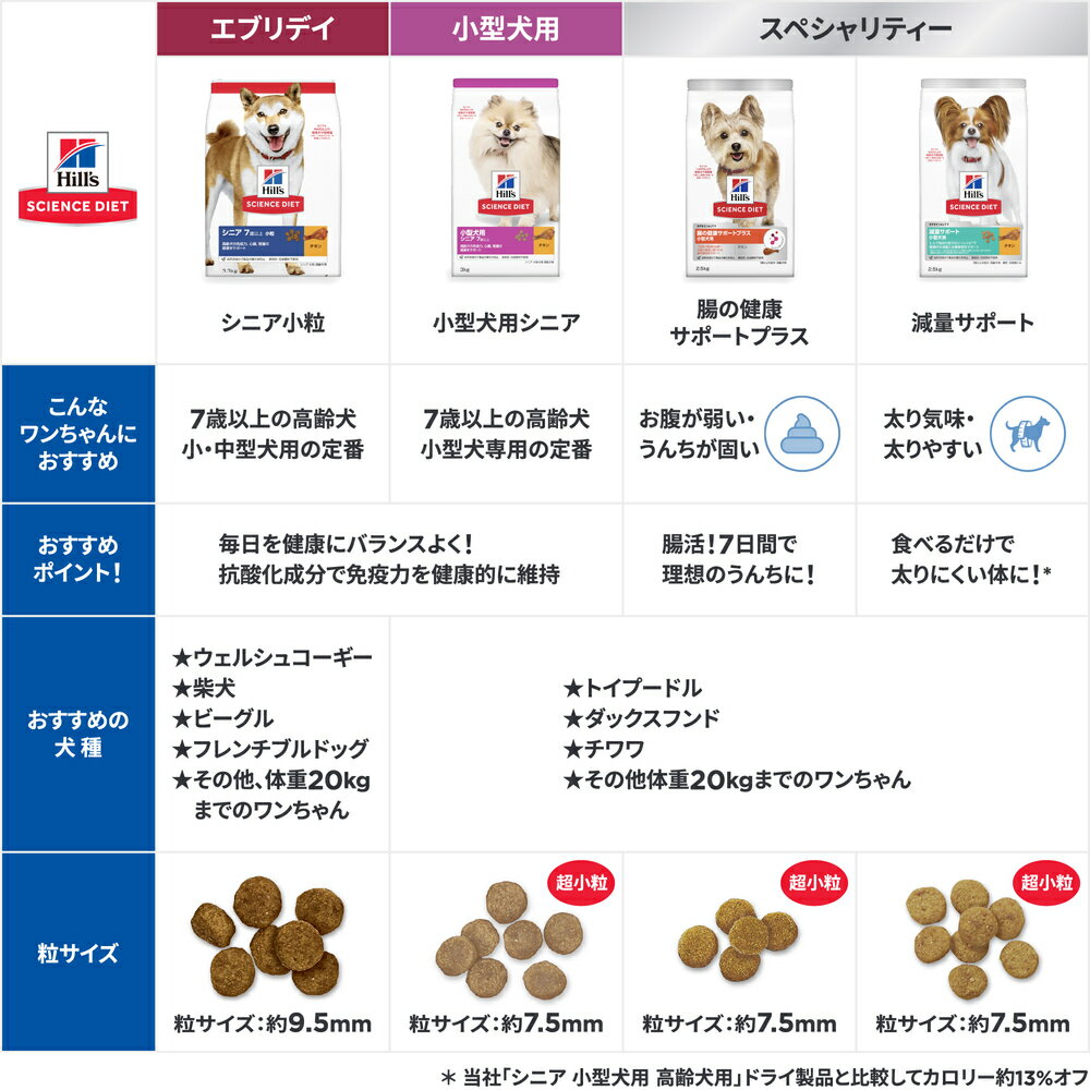 サイエンスダイエット シニア 小粒 高齢犬用 ...の紹介画像2