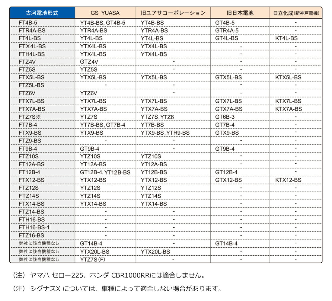 Norauto【ノルオート】楽天市場店のFTH4L-BS 古河電池 2輪用バッテリー FTシリーズ 液入り充電済み バイクバッテリー FB メンテナンスフリー 軽量 高性能 耐振動 | 互換品番 YTX4L-BS｜アングル2