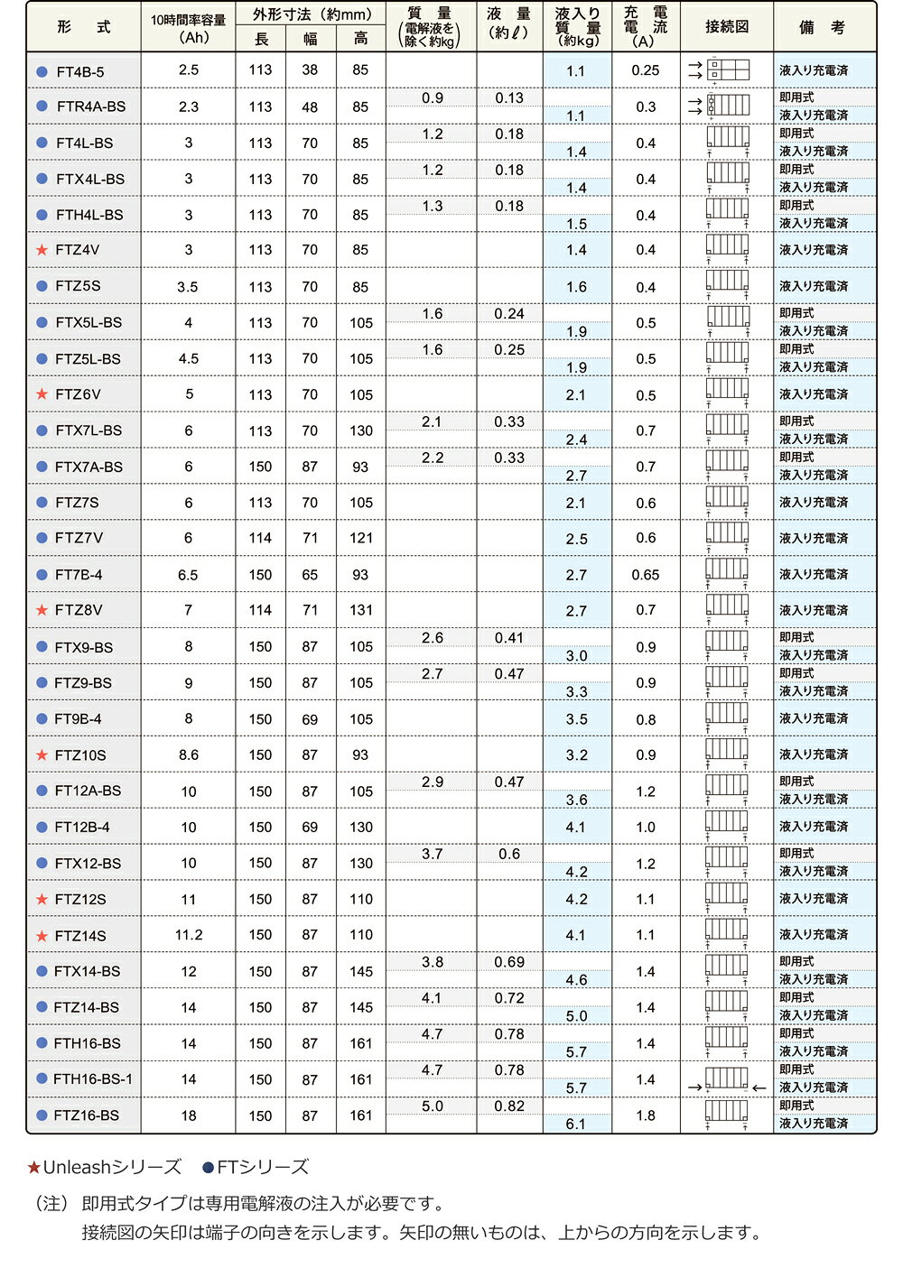 Norauto【ノルオート】楽天市場店のFTH4L-BS 古河電池 2輪用バッテリー FTシリーズ 液入り充電済み バイクバッテリー FB メンテナンスフリー 軽量 高性能 耐振動 | 互換品番 YTX4L-BS｜アングル3