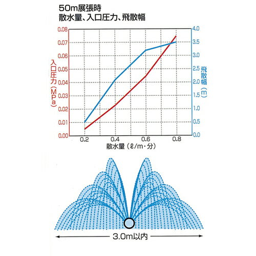 キリコ A－3型 200m ( 灌水チューブ チューブ 潅水 潅水チューブ 散水チューブ 園芸用品 散水用品 農業用 農業資材 農業用品 ガーデニング用品 園芸用 水まき 水撒き 水やり 潅水資材 かん水 かん水資材 ビニールハウス 家庭菜園 農作業 便利 グッズ )