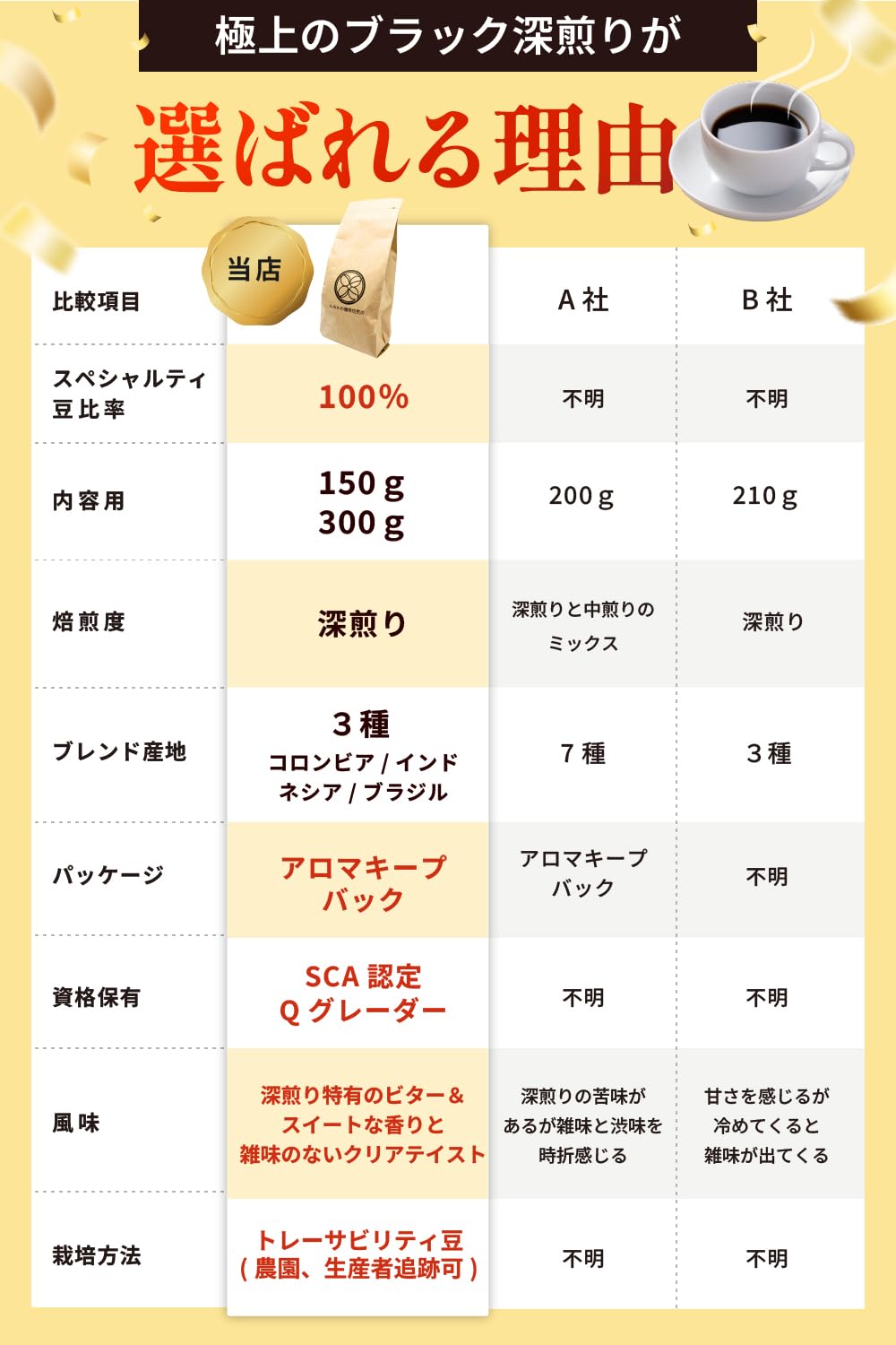 【送料無料】【よ-いドン！となりの人間国宝さんTV番組で紹介】 かみかわ珈琲焙煎...