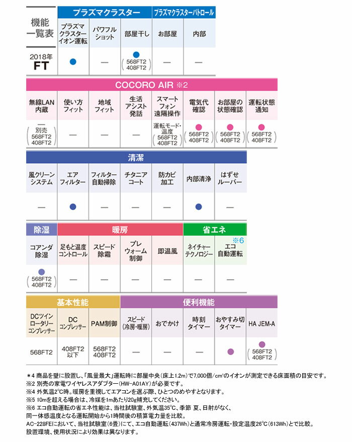 ルームエアコン 約6〜9畳用 AC-228FT...の紹介画像3