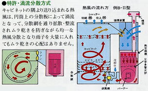 椎茸乾燥機 D-II型 灯油専用 エビラ10枚差 タイショウ【都度見積り】