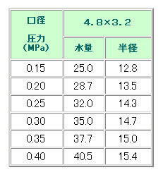 中圧スプリンクラー 30-PHS(ピン付) 取付R3/4 永田製作所