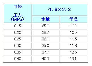 中圧スプリンクラー 30-PLII 取付R3/4 永田製作所