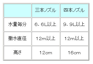 水道用スプリンクラー 三本ノズル 永田製作所
