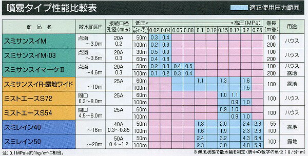 散水チューブ スミレイン40 55m巻 住化農業資材