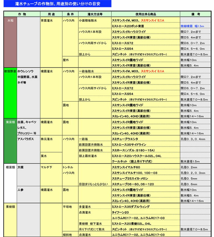 散水チューブ スミレイン40 55m巻 住化農業資材
