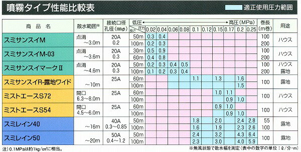 ミストエース S54 100m巻*2本セット 住化農業資材