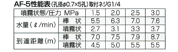 ピストル噴口AF-5(G1/4) 永田製作所