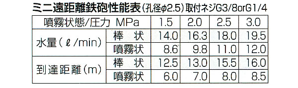 ミニ遠距離鉄砲(G3/8 or G1/4) 永田製作所