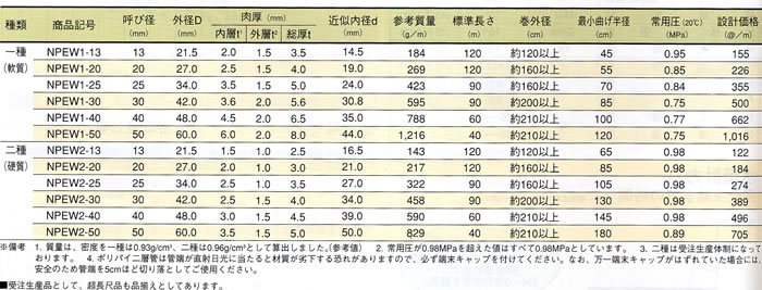 ポリパイプ JIS 2層管 20×120M NPEW1-20 イノアックコーポレーション【個人宅配送不可】