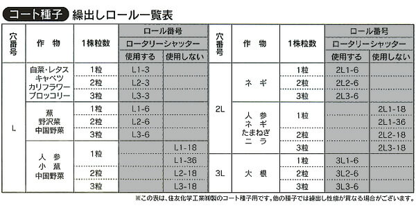 野菜播種機PWX-1/PWX-2用 6孔繰出ロール14 ロール番号14-6 みのる 3