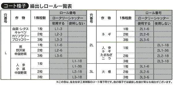 野菜播種機PWX-1/PWX-2用 2粒18孔コート繰出ロール2L ロール番号2L2-18 みのる