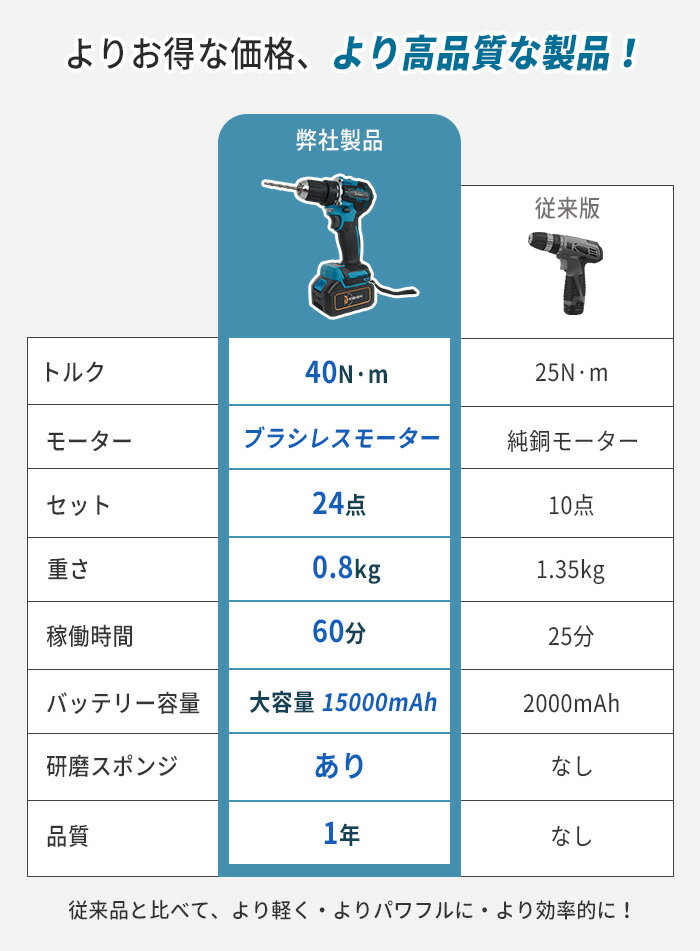 ��15000mAh�Хåƥ꡼2���դ�����ư�ɥ饤�С� �֥饷�쥹�⡼������� �ɥ��ɥ饤�С� ���ż� 15000mAh ����40N.m ��ư�ɥ饤�С����å� ���� ���� ���� �� ���ż��ɥ饤�С� ��ư�ɥ��ɥ饤�С� �ϥ��ѥ ������ �ޥ����Хåƥ꡼����б��ȶ��Ȥ�Ω�� PSE