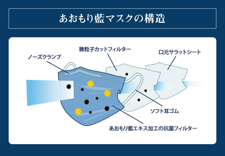 あおもり藍 日本製 不織布 サージカルマスク（5枚入り）×20セット マスク 天然成分 肌 優しい 医療用 マスク 米国標準規格 最高レベル【レベル3】 ASTM-F2100-11 個包装 青森藍 あおもりあい 国産 メイドインジャパン 99％カットおすすめ 使い捨て