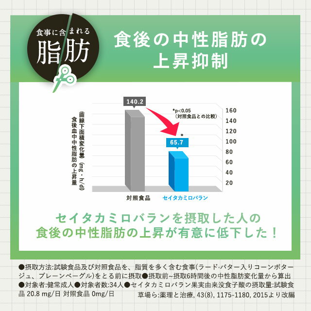 サプリ サプリメント 食後の脂肪や糖が気になる方へ機能性表示食品カロリレス ダイエット カロリレス 約12ヶ月分 食後の脂肪 機能性表示食品 健康食品 サプリメント Jd Jh サプリ専門店 健康食品 食後の糖 1年分 オーガランド 食後の糖 オーガランド 送料無料