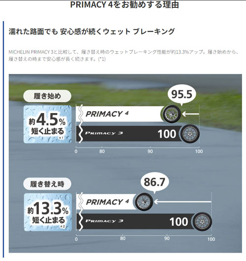 トリプルウィンの225/50R18 95V 4本セット ミシュラン PRIMACY 4 STDT1 RP 夏タイヤ 225/50-18 0｜アングル2