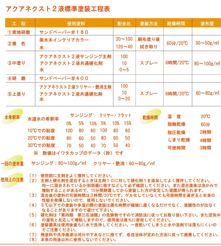 アクアネクスト2液 サンジング 2.2kg(主剤:2kg 硬化剤:0.2kg)　ユニオンペイント/...