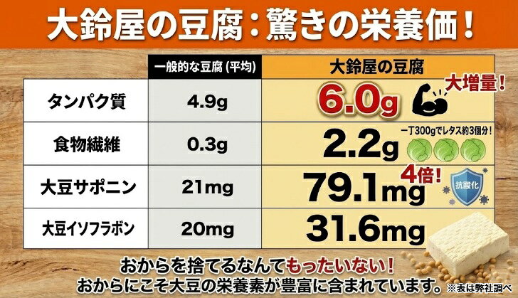 大鈴屋豆腐店 楽天市場店の【大鈴屋 人気者6点セット】 ギフト 豆腐ギフト プレゼント お取り寄せ グルメ 食べ物 海洋深層水 静岡 大豆 母の日 父の日 敬老の日 お歳暮 お中元 ご当地グルメ 大豆まるごと 豆乳 豆腐 がんもどき｜アングル3