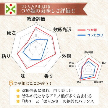 つや姫 20kg(5kgx4袋) 送料無料 選べる精米方法(無洗米 白米 玄米) 山形県産 お米 コメ こめ