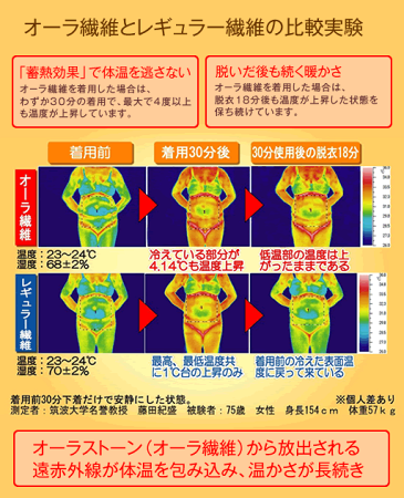 オーラストーン(オーラ繊維)から放出される遠赤外線が体温を包み込み、温かさが長続き