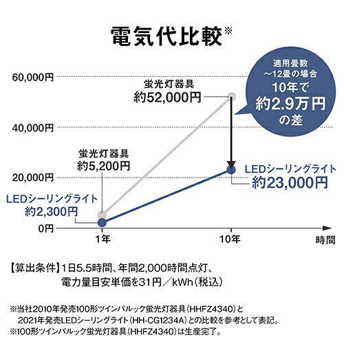 パナソニック(Panasonic) HH-CL1292A パルックLEDシーリングライト 丸型タイプ 〜12畳