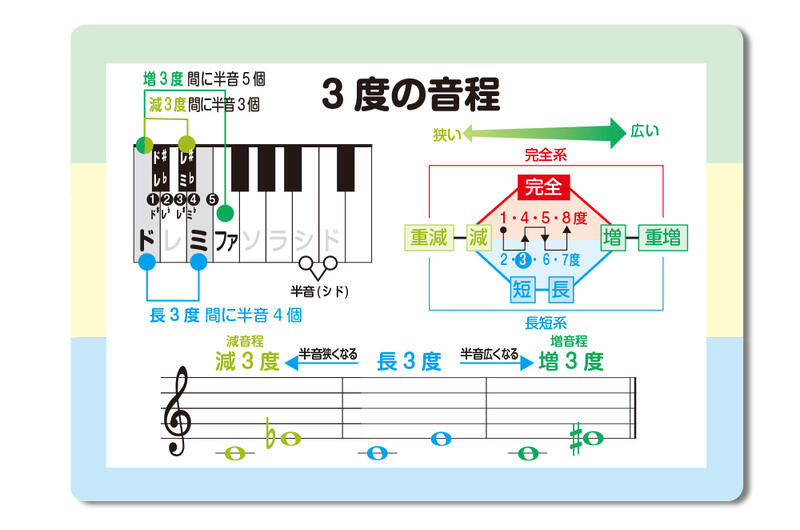 完全・長短系の音程カード！ 協完全・長短系の音程カード！ 音符カード 指番号付き楽譜 初心者用楽譜 独学 レッスン ピアノ教材 ドレミ付き楽譜