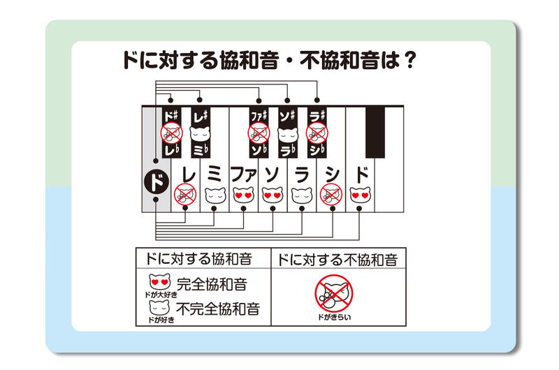 協和音・不協和音カード！ 協和音・不協和音カード 音符 音楽 教材 音符カード 初心者 独学 レッスン用品 ピアノ 教室 音楽教材 動画 子供 大人