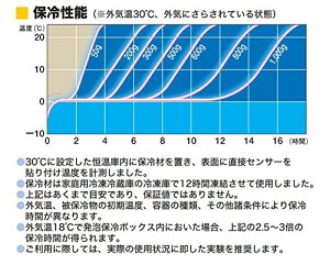 【まとめ買い30個セット】キャッチクール 保冷剤 20g 70mm×70mm 日本製通販格安セール情報 楽天 通販