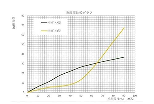 【20g45個入り】 シリカゲル 食品用乾燥剤 ドライフラワー用 業務用 除湿剤 52mm×59mm 東海化学工業所