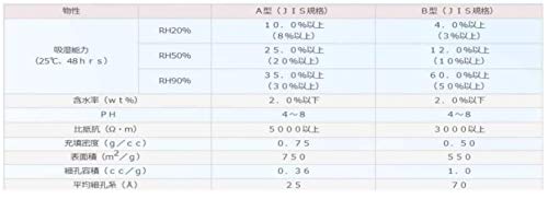 【20g45個入り】 シリカゲル 食品用乾燥剤 ドライフラワー用 業務用 除湿剤 52mm×59mm 東海化学工業所