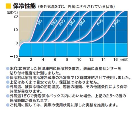 【まとめ買い15個セット】不織布 保冷剤 50g 70mm×110mm キャッチクール F-50 日本製通販格安セール情報 楽天 通販