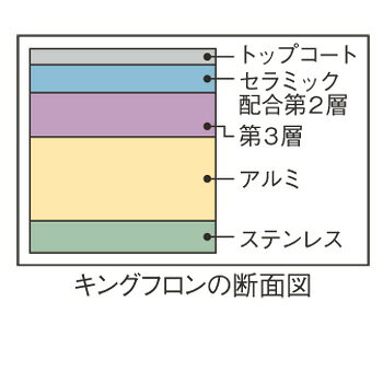 キングフロン ステンキャストハンドル フライパン 27cm【フライパン】【ステンレスパン】【キングフロン】【電磁調理器対応】【IH対応】【ステンレス製】 open-kitchen-10334267 OPEN キッチン サンプル画像2