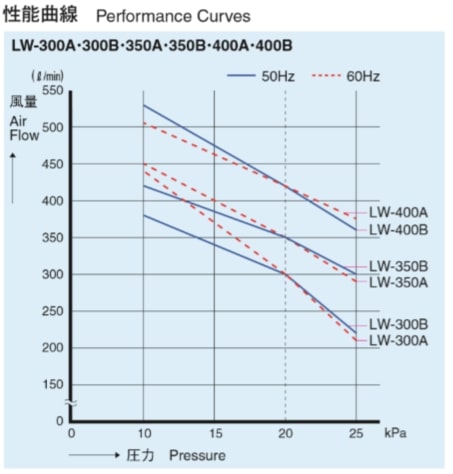 ��2ǯ�ݾ��դ��ۡڼ��������ա�LW-400A��100V��200V)���±ʥ������ݥ�ס�60Hz�����Ϸ��դ� LW-400