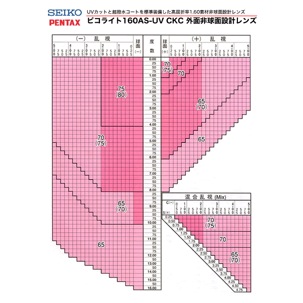 SEIKO-PENTAX セイコー・ペンタックス)非球面メガネレンズ「ピコライト1.60AS」