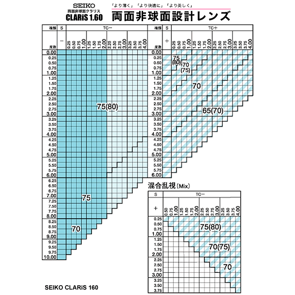 SEIKO セイコー)両面非球面メガネレンズ「クラリス 160 フォグレスコート」