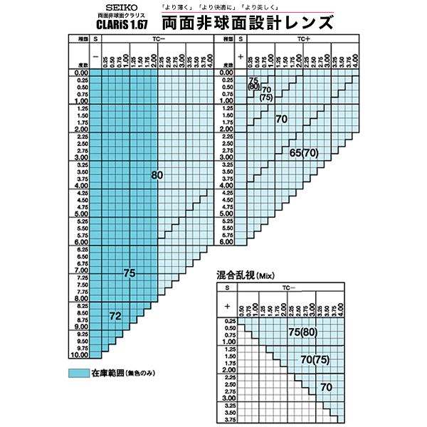 SEIKO セイコー)両面非球面メガネレンズ「クラリス 167 フォグレスコート」