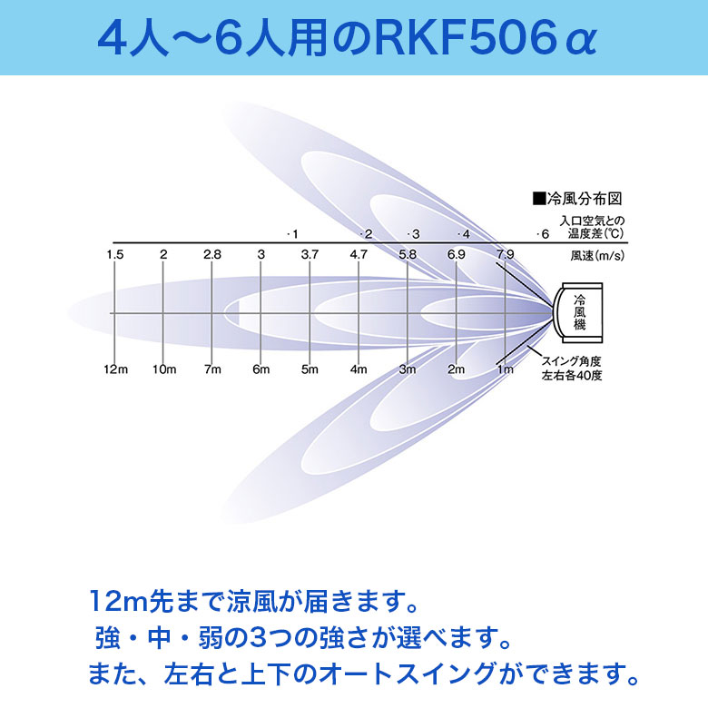 静岡 気化式冷風機 目安4〜6人用 単相100V RKF506A RKF506α アルファ【530-2909】...