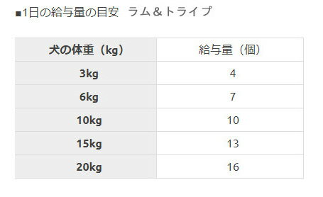 1日の給与量