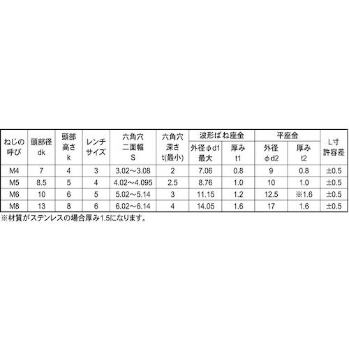 Orange Tool TokiwaのSUNCO ( サンコーインダストリー ) ステンCAP PU=3 板厚0対応 4×12 (30本入) ( A0-02-S030-0040-0120-00-30 )｜アングル3