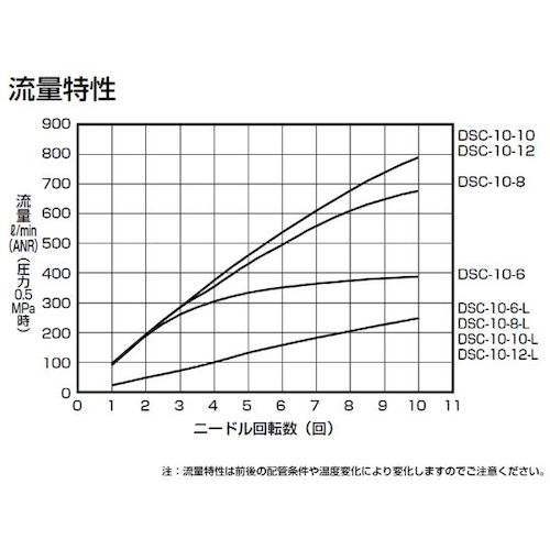 CKD ダイヤル付スピードコントローラ ( D...の紹介画像3