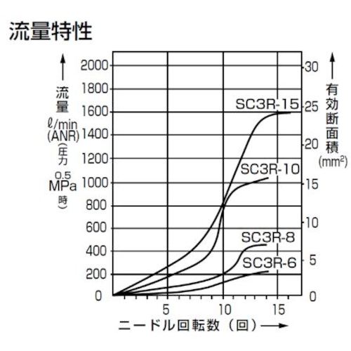 CKD スピードコントローラ ポート直結エルボ...の紹介画像3
